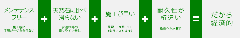 メンテナンスフリー+天然石に比べ滑らない+施工が早い+耐久性が桁違い=だから経済的